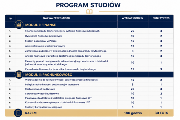 Grafika z tabelą zawierającą program studi&oacute;w. Nazwa przedmiotu Wymiar godzin Punkty ECTS 1. MODUŁ I: FINANSE Finanse samorządu terytorialnego w systemie finans&oacute;w publicznych 20 3 Dyscyplina finans&oacute;w publicznych 10 2 System podatkowy w Polsce 15 3 Administrowanie środkami unijnymi 12 2 Zam&oacute;wienia publiczne w działalności jednostek samorządu terytorialnego 8 2 Analiza finansowa w praktyce działalności samorządu terytorialnego 15 3 Elementy prawa i postępowania administracyjnego w obszarze działalności jednostek samorządu terytorialnego 10 1 Zarządzanie finansami w jednostkach samorządu terytorialnego 15 3 2. MODUŁ II: RACHUNKOWOŚĆ Wprowadzenie do rachunkowości i sprawozdawczości finansowej 15 2 Polityka rachunkowości budżetowej w jednostce 5 1 Rachunkowość budżetowa 20 3 Sprawozdawczość budżetowa 10 2 Planowanie budżetowe i wieloletnia prognoza finansowa JST 10 1 Kontrola i audyt wewnętrzny w działalności finansowej JST 10 1 Systemy komputerowo-księgowe 5 1 MODUŁ I &ndash; II RAZEM 180 30