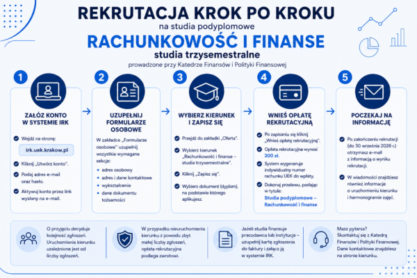 Na grafice zaprezentowano najważniejsze etapy (kroki) rekrutacji na kierunek Rachunkowość i finanse (trzysemestralne). Wskazano 5 krok&oacute;w rekrutacji.