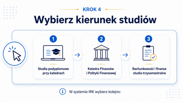 Na grafice przedstawiono działania w ramach koku 4 dotyczące wyboru kierunku studi&oacute;w Finanse i rachunkowość (3 semestralne). 
