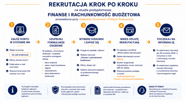 Grafika z instrukcją krok po kroku jak zapisać się na studia.