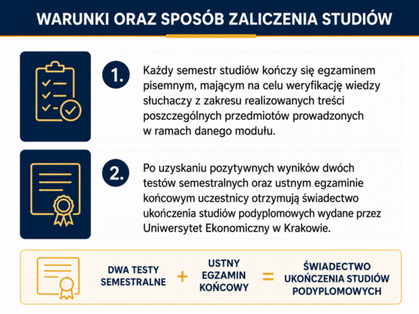 Na grafice przedstawiono: Warunki oraz spos&oacute;b zaliczenia studi&oacute;w: każdy semestr studi&oacute;w kończy się egzaminem pisemnym, mającym na celu weryfikację wiedzy słuchaczy z zakresu realizowanych treści poszczeg&oacute;lnych przedmiot&oacute;w prowadzonych w ramach danego modułu, po uzyskaniu pozytywnych wynik&oacute;w dw&oacute;ch test&oacute;w semestralnych oraz egzaminie końcowym uczestnicy otrzymują świadectwo ukończenia studi&oacute;w podyplomowych wydane przez Uniwersytet Ekonomiczny w Krakowie.