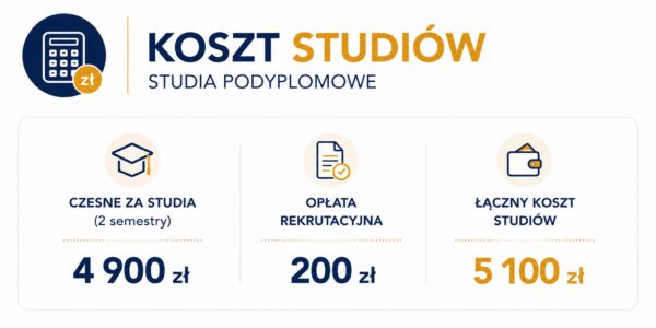 Grafika z informacją: KOSZT STUDI&Oacute;W, czesne za studia (2 semestry): 4900 zł, opłata rekrutacyjna: 200 zł, łączny koszt studi&oacute;w: 5100 zł