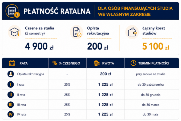 Grafika zawierająca informację o możliwości płatności w ratach za studia. Wskazano wysokość rat. I rata w wysokości 1225 zł płatna jest do 30 października, II rata w wysokości 1225 zł płatna jest do 30 grudnia, III rata w wysokości 1225 zł płatna jest do 30 marca, IV rata w wysokości 1225 zł płatna jest do 30 maja.