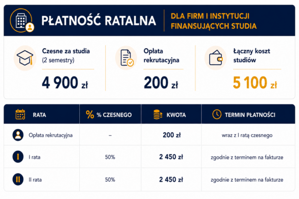 Płatności za studia dla firm i instytucji finansujących udział pracownika w studiach. Grafika zawiera r&oacute;wnież informacje o ratach i kwotach opłat. Opłata rekrutacyjna może zostać wniesiona wraz z pierwszą ratą czesnego, czesne płatne jest w dw&oacute;ch ratach po 2450 zł każda, I rata wynosi 2450 zł, II rata wynosi 2450 zł, terminy płatności określane są na wystawionej fakturze.