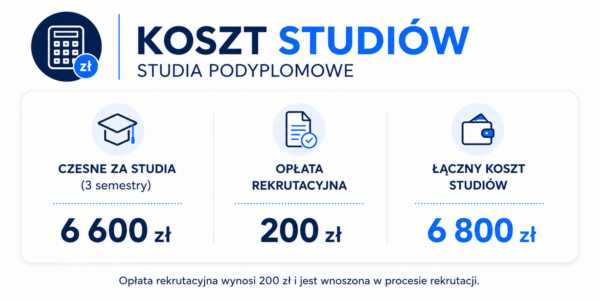 Grafika z napisem: Koszty studi&oacute;w. Podano r&oacute;wnież wysokość Czesnego za 3 semestry - 6 600 zł, Opłaty rekrutacyjnej - 200 zł, Łączny koszt studi&oacute;w - 6 800 zł.
