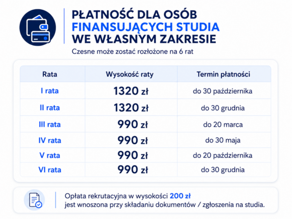 Na grafice przedstawiono Płatności dla os&oacute;b finansujących studia we własnym zakresie. Podano możliwość rozłożenia czesnego na 6 rat oraz terminy zapłaty każdej z rat. Dwie pierwsze raty są po 1320 zł. Pozostałe po 990 zł. Wskazano r&oacute;wnież wysokość opłaty rekrutacyjnej w kwocie 200 zł, kt&oacute;rą należy zapłacić przy składaniu dokument&oacute;w/zgłoszeniu na studia.