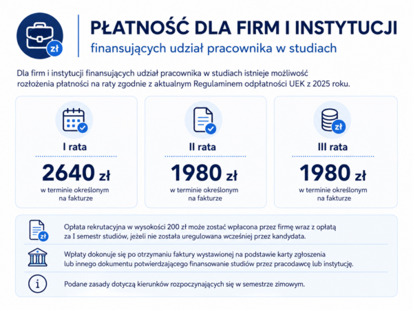 Na grafice przedstawiono Płatności dla firm i instytucji finansujących udział pracownika w studiach. Podano możliwość rozłożenia czesnego na 3 raty. Pierwsza rata 2 640 zł. Dwie kolejne raty po 1 980 zł. Termin płatności jest wskazany w na fakturze. Wpłaty dokonuje się po otrzymaniu faktury wystawionej na podstawie karty zgłoszenia lub innego dokumentu potwierdzającego finansowanie studi&oacute;w przez pracodawcę lub instytucję. Podane zasady dotyczą kierunk&oacute;w rozpoczynających się w semestrze zimowym.